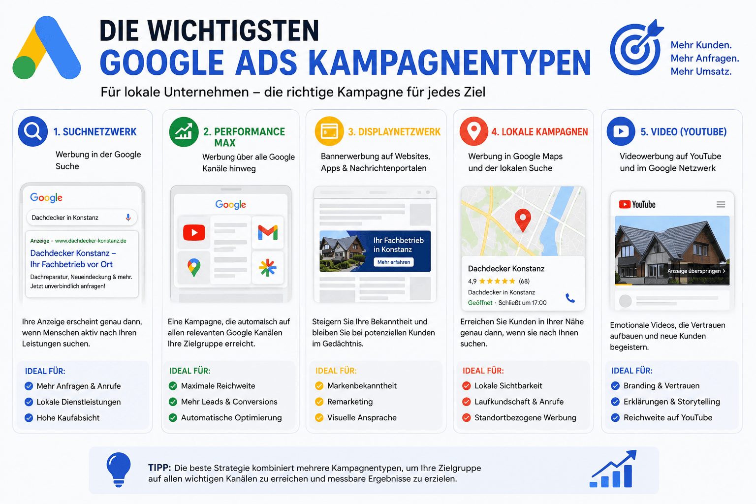 Übersicht der wichtigsten Google Ads Kampagnentypen für lokale Unternehmen mit Suchanzeigen, Performance Max, Display und lokalen Kampagnen