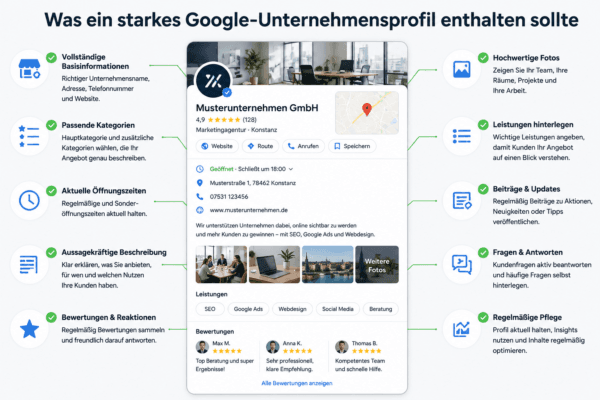 Was ein starkes Google-Unternehmensprofil enthalten sollte: Infografik mit den wichtigsten Bestandteilen für mehr lokale Sichtbarkeit und Kundenanfragen.