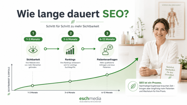 Wie lange dauert SEO für Heilpraktiker? Infografik mit SEO-Zeitplan von Sichtbarkeit über Rankings bis zu Patientenanfragen.