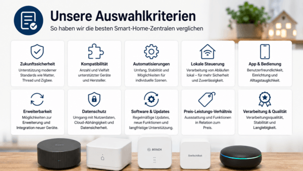 Infografik zu den Auswahlkriterien einer Smart Friends Box Alternative mit Fokus auf Matter, Thread, Zigbee, lokale Steuerung, Kompatibilität, Datenschutz und Preis-Leistungs-Verhältnis