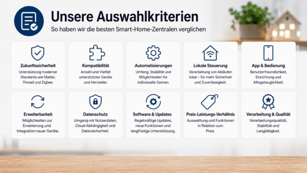 Infografik zu den Auswahlkriterien einer Smart Friends Box Alternative mit Fokus auf Matter, Thread, Zigbee, lokale Steuerung, Kompatibilität, Datenschutz und Preis-Leistungs-Verhältnis