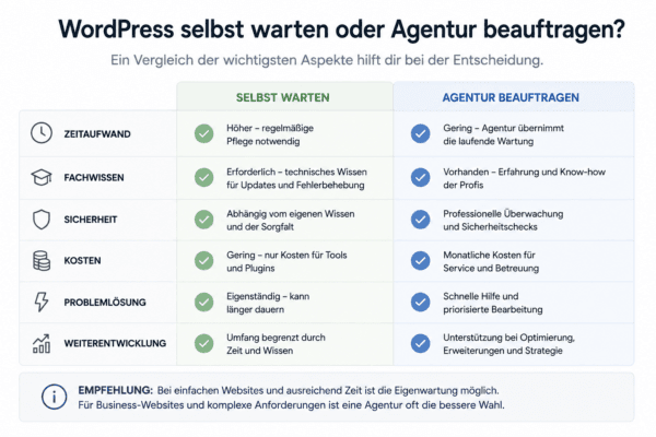 WordPress selbst warten oder Agentur beauftragen im Vergleich