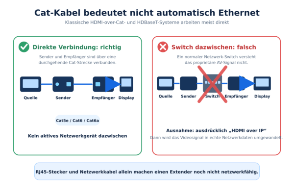 Direkte Cat6-Verbindung eines HDMI Extenders im Vergleich zur falschen Verbindung über einen Netzwerk-Switch