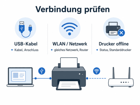 Grafische Übersicht zur Prüfung von USB-Kabel, WLAN, Netzwerk und Offline-Status bei Druckerproblemen