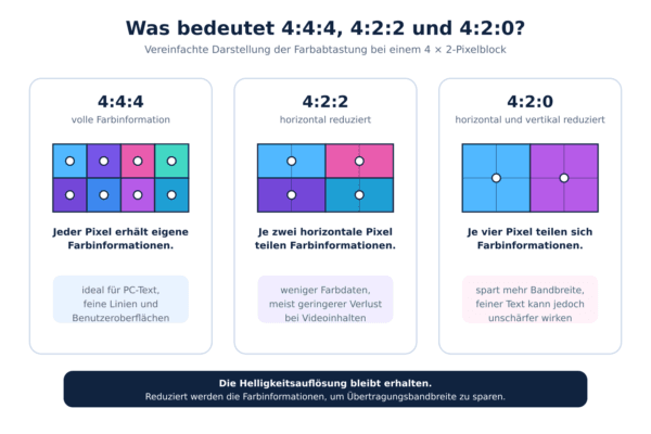 Vergleich der Farbabtastung 4:4:4, 4:2:2 und 4:2:0 bei einem HDMI-Signal