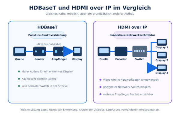 Vergleich von HDBaseT als Punkt-zu-Punkt-Verbindung und HDMI over IP über einen Netzwerk-Switch