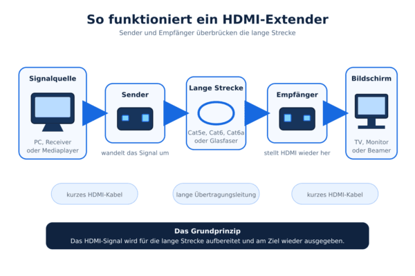 Funktionsweise eines HDMI Extenders mit Signalquelle, Sender, Cat-Kabel, Empfänger und Bildschirm