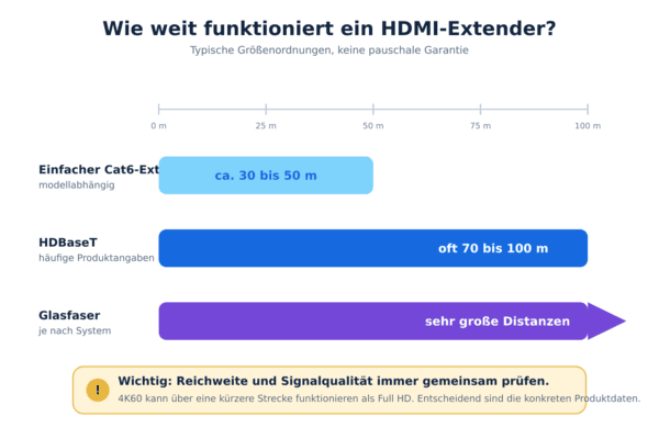 Typische Reichweiten von Cat6 HDMI Extendern, HDBaseT und Glasfaser im Vergleich