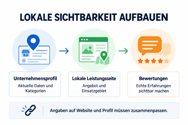 Infografik zu lokaler SEO mit Unternehmensprofil, lokaler Leistungsseite und Kundenbewertungen.