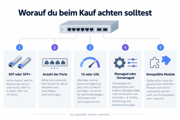 Infografik zu wichtigen Kaufkriterien eines SFP Switches mit SFP oder SFP+, Portanzahl, Geschwindigkeit, Management und Modulkompatibilität