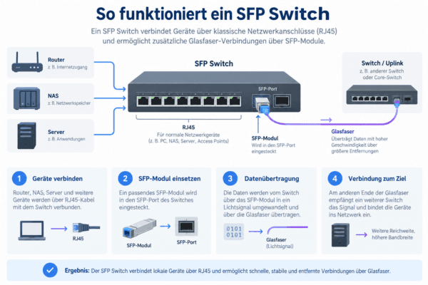 Infografik zur Funktionsweise eines SFP Switches mit RJ45-Geräten, SFP-Modul, Glasfaser und Uplink zu einem weiteren Switch