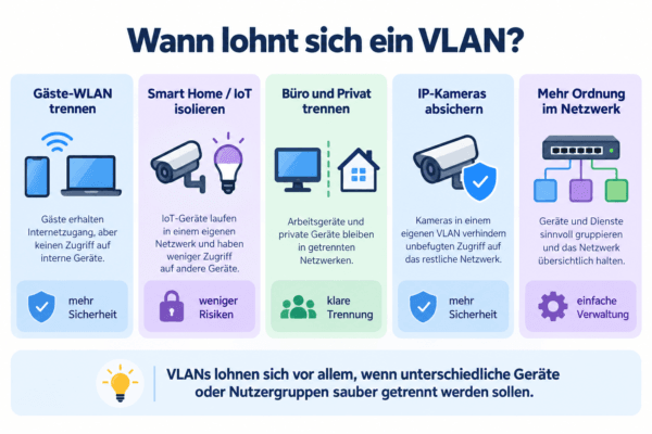 Infografik mit typischen VLAN-Einsatzbereichen für Gäste-WLAN, Smart Home, Büro, IP-Kameras und Netzwerkstruktur
