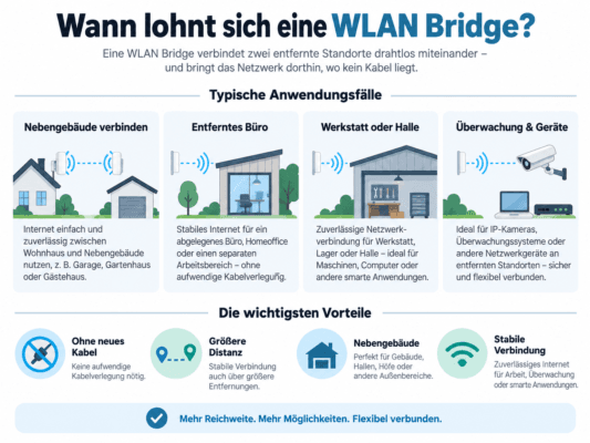 Infografik mit typischen Einsatzbereichen einer WLAN Bridge für Nebengebäude, Büro, Werkstatt und IP-Kameras
