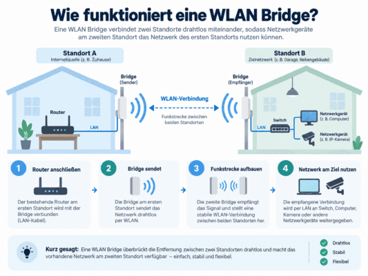 Infografik zur Funktionsweise einer WLAN Bridge zwischen zwei Standorten mit Router, Funkstrecke, Switch und Netzwerkgeräten