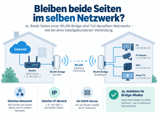 Infografik einer WLAN Bridge, bei der Router und Geräte auf beiden Seiten im gleichen IP-Netzwerk bleiben
