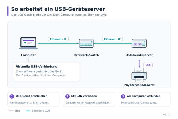 Computer mit Clientsoftware greift über einen Netzwerk-Switch und einen USB-Geräteserver auf einen USB-Drucker zu.