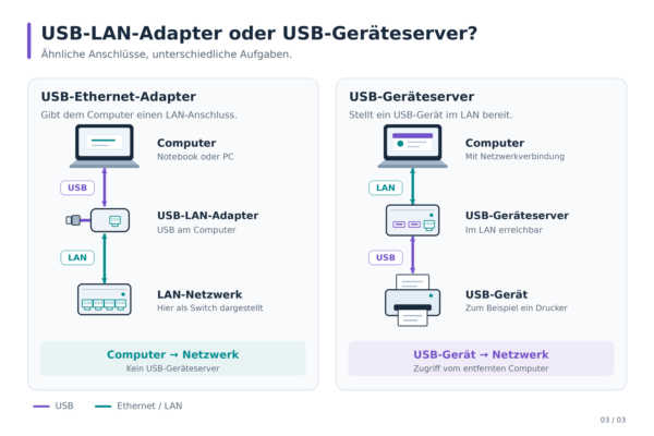 Gegenüberstellung: Ein USB-Ethernet-Adapter verbindet einen Computer mit dem LAN, ein USB-Geräteserver stellt einen USB-Drucker im Netzwerk bereit.