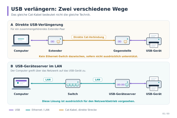 Grafik vergleicht eine direkte USB-Verlängerung über Cat-Kabel mit einem USB-Geräteserver im Ethernet-Netzwerk.