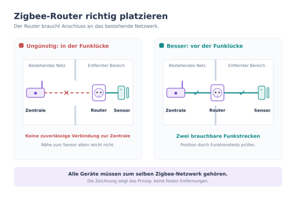 Vergleich zweier Routerpositionen: im Funkloch ohne Verbindung zur Zentrale und zwischen Zentrale und Sensor mit funktionierenden Funkstrecken.