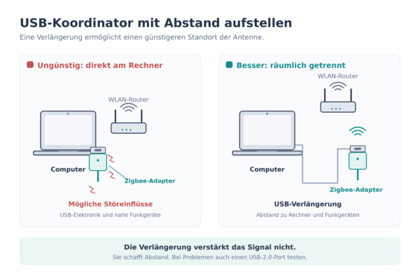 Vergleich eines Zigbee-Adapters direkt am Computer mit einem über USB-Verlängerung entfernten Adapter mit Abstand zum Computer und WLAN-Router.